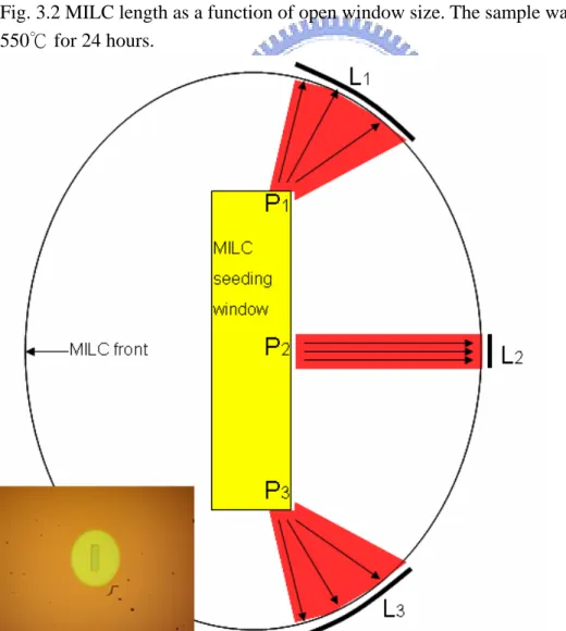 Fig. 3.3 Schematic model for the explanation of MILC window size effect. 