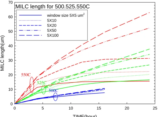 Fig. 3.4 MILC length as a function of annealing time with seeding window size as  parameter for two different annealing temperatures