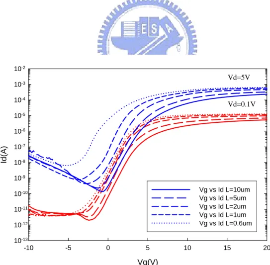Fig. 3.6 Transfer characteristics of MILC TFT (Type-A) at Vd=5V and 0.1V with 