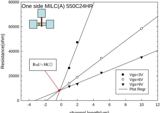 Fig. 3.8 Measured total device resistance R versus drawn channel length L of MILC  TFTs (Type-A) with only one MILC open window at source region