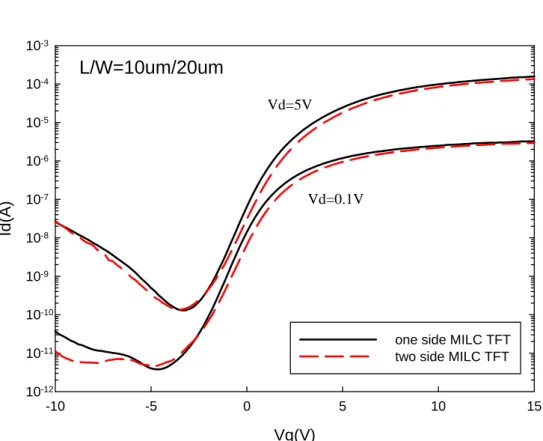 Fig. 3.11 Transfer characteristics of MILC TFTs (Type-A) with one-side and two-side  MILC open windows