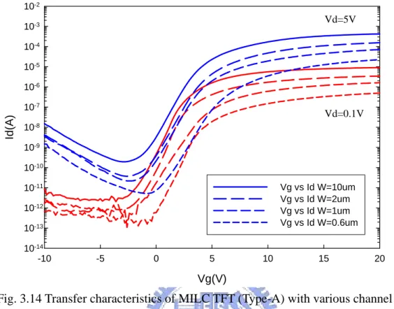 Fig. 3.15 Normalized transfer characteristics of MILC TFTs (Type-A) with various  channel width but identical channel length of 2um