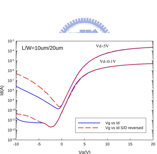 Fig. 3.16 Transfer characteristics of a MILC TFT (Type-A, L/W=10um/20um)under  forward and reverse modes of measurements