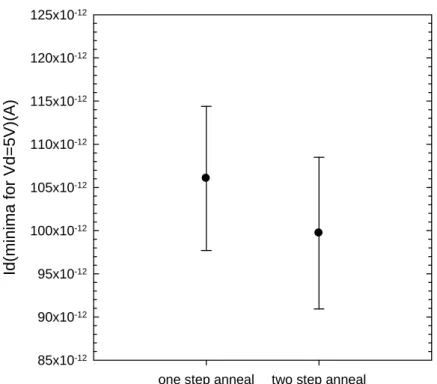 Fig. 3.18 Distribution of minimum drain current at Vd=5V for devices with one- and  two-step S/D anneal