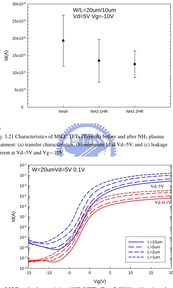 Fig. 3.21 Characteristics of MILC TFTs (Type-A) before and after NH 3  plasma  treatment: (a) transfer characteristics, (b) minimum Id at Vd=5V, and (c) leakage  current at Vd=5V and Vg=-10V