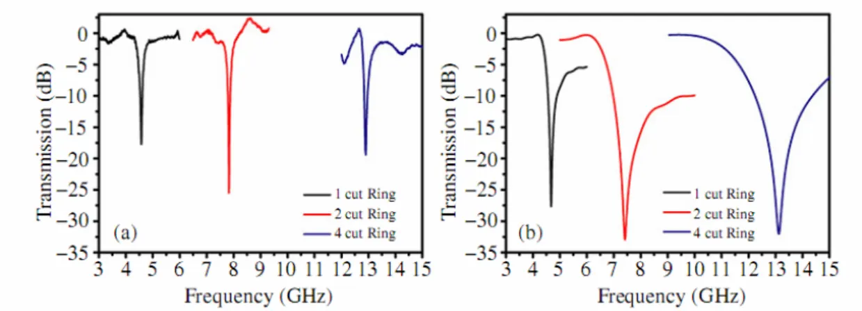 Figure 2-3    Transmission spectra of single-ring resonator with different number of  cuts obtained via (a) experiments and (b) simulations