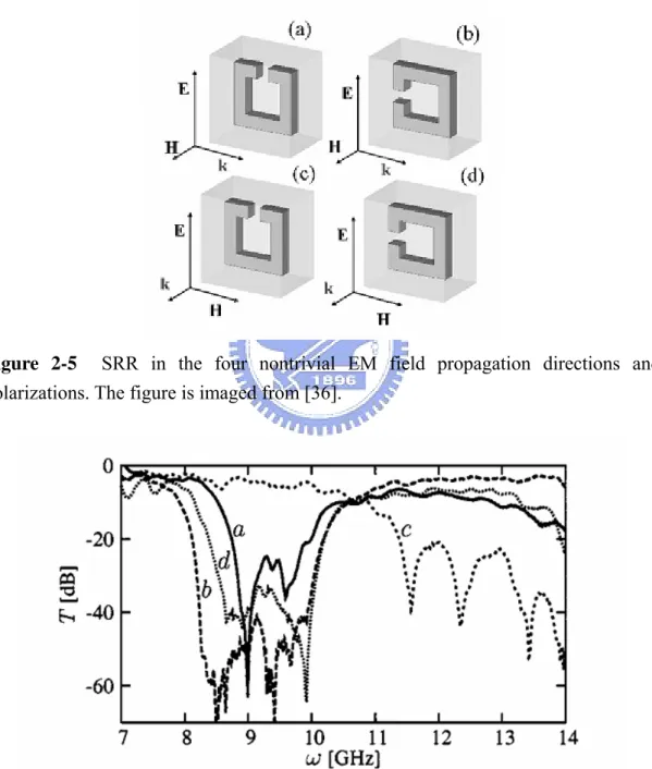 Figure 2-5  SRR in the four nontrivial EM field propagation directions and  polarizations