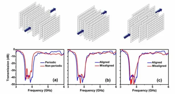Figure 2-12    Top panel: Schematic drawings of disordered split-ring resonator media  with (a) disorder in z  direction with randomizing the inter-plane distance  a z ± δ z     where  δ Z ≤ λ 4 , (b) disorder in x direction with misalignment parameter  δ 