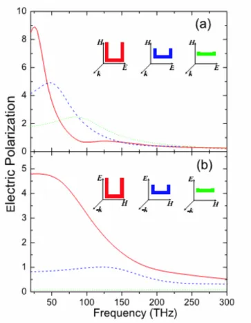 Figure 2-22    Magnitude of the normalized polarization density, P, of the U-shaped  SRRs with l y  = 0.8 μm (red solid), 0.4 μm (blue dashed) and 0.11 μm (green dotted),  respectively