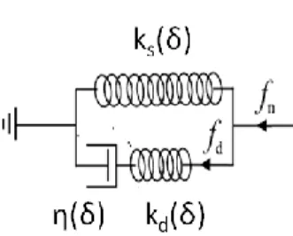 圖  3- 1 modified nonlinear Kelvin model[1] 