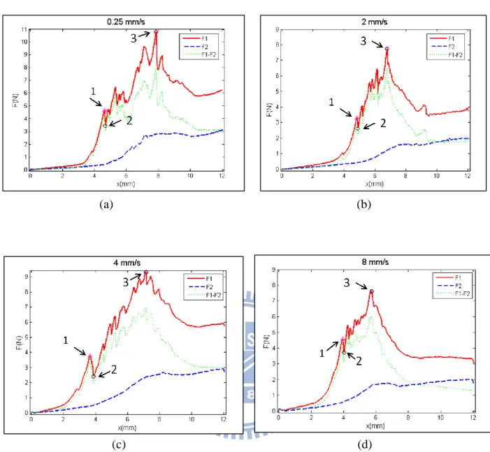 圖  4- 2 力量位移關係圖的階段點選取情形  (a)0.25 mm/sec (b)2 mm/sec(c)4  mm/sec(d)8 mm/sec 