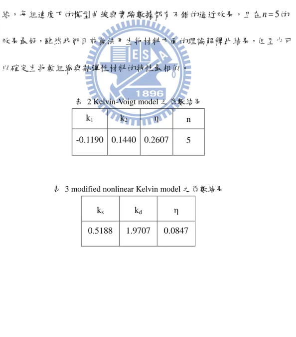 表  3 modified nonlinear Kelvin model 之係數結果 