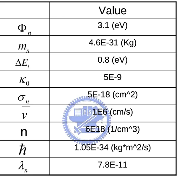 Table 3.1 Parameters of constant and physical in depth profiling of traps.   