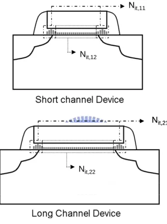 Fig. 3.4 Interface traps distribution in short and long channel length devices. 