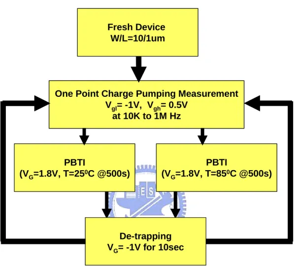 Fig. 3.9 The measurement flow used to monitor the trap generation. Before each set of charge-pumping  measurements, a short non-stressing negative voltage is applies