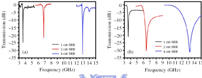 Figure 1-10. Transmission spectra of SRRs with different number of cuts obtained from  (a) experiments and (b) simulations