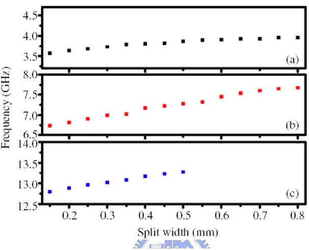 Figure 1-11. Variation of magnetic resonance frequency with the split width of (a) the  one-cut SRR, (b) two-cut SRR and (c) four-cut SRR