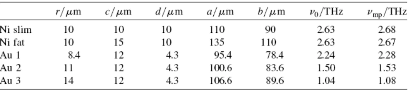 TABLE 1-2. THz specifications of a rod–split-ring structure. The tale is imaged from [38]
