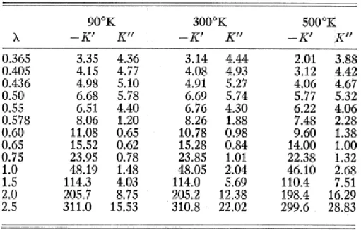 Table 2-1. Optical properties of copper at T=90 0 , 300 0  , and 500 0 K. The table is imaged  from [39]