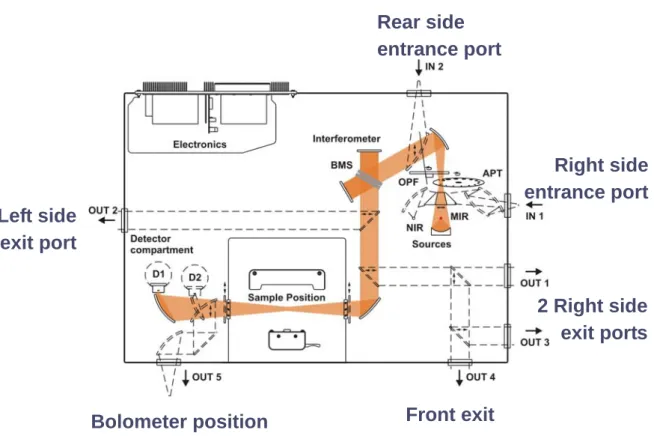 Figure 4-8. Optical path runs in BRUKER™ Vertex 70. Figure is imaged from  BRUKER™ 