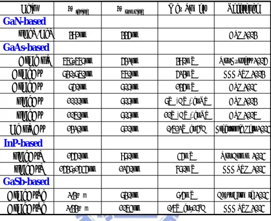 Table 2.1.2 The recent development of optically-pumped semiconductor laser 