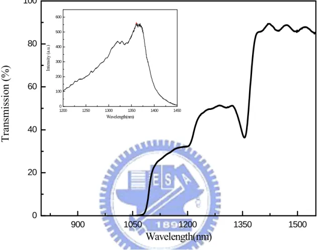 Figure 2.3.2 shows the experimental configuration of the room-temperature  high-peak-power AlGaInAs QWs laser at 1365 nm