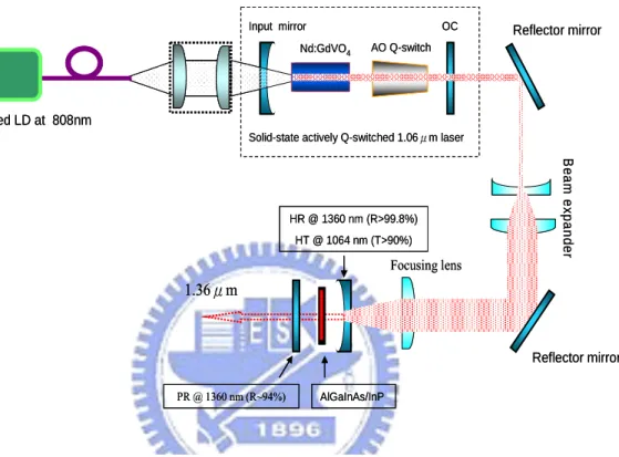 Figure 2.3.3 shows the performance of the optically pumped AlGaInAs laser at pump  repetition rates of 10, 40, and 100 kHz