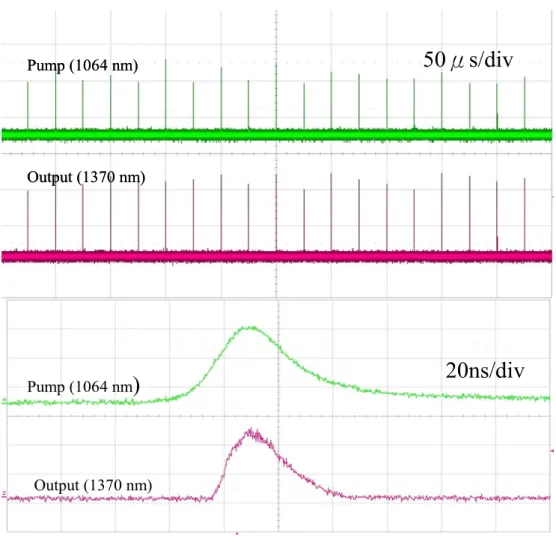 Fig. 2.3.4 (Color online) (a) Typical oscilloscope trace of a train of pump and output pulses  and (b) expanded shapes of a single pulse