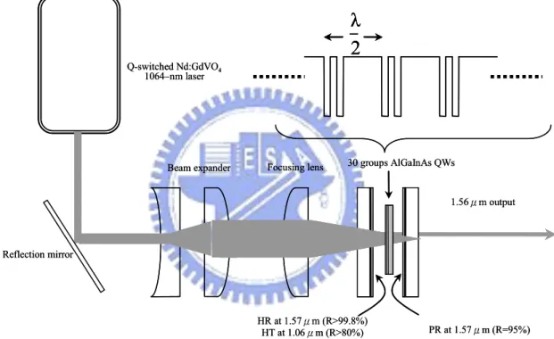 Figure 2.4.1 shows the experimental configuration of the high peak-power  AlGaInAs QWs 1570-nm laser pumped by a diode actively Q-switched Nd:GdVO 4