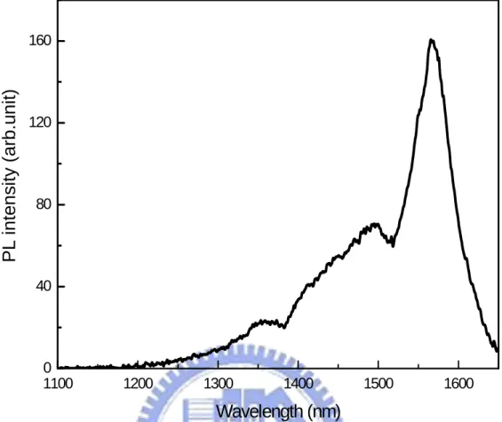 Figure 2.4.3 shows the performance of the optically pumped AlGaInAs laser operated  at the water temperature of 10°C at four repetition rates of 20, 30, 40, and 60 kHz