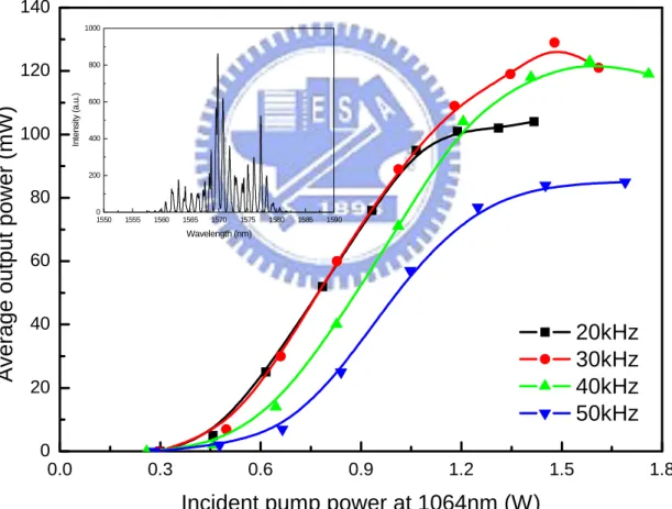 Fig. 2.4.3 Experimental results for the optically pumped AlGaInAs 1570-nm laser operated at  the water temperature of 10°C at pump repetition rates of 20, 30, 40, and 60 kHz
