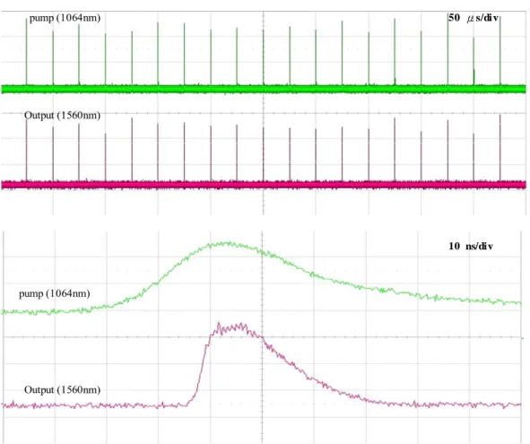 Figure 2.4.4 (a) Typical oscilloscope trace of a train of pump and output pulse and (b) expanded  shapes of a single pulse 