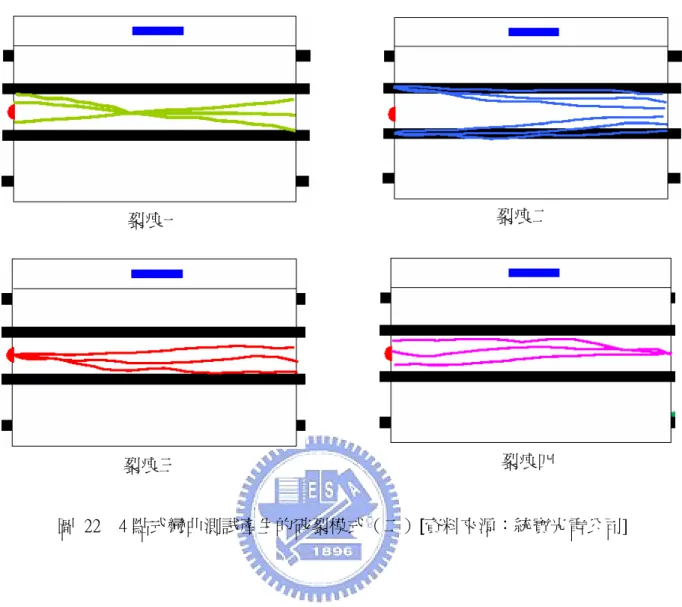 圖  22    4 點式彎曲測試產生的破裂模式（二）[資料來源：統寶光電公司] 