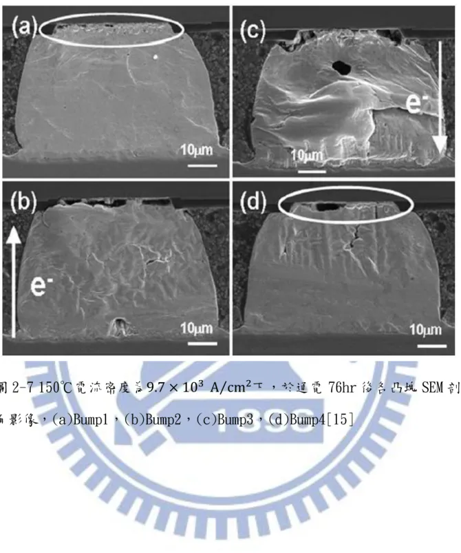 圖 2-7 150℃電流密度為               下，於通電 76hr 後各凸塊 SEM 剖 面影像，(a)Bump1，(b)Bump2，(c)Bump3，(d)Bump4[15] 