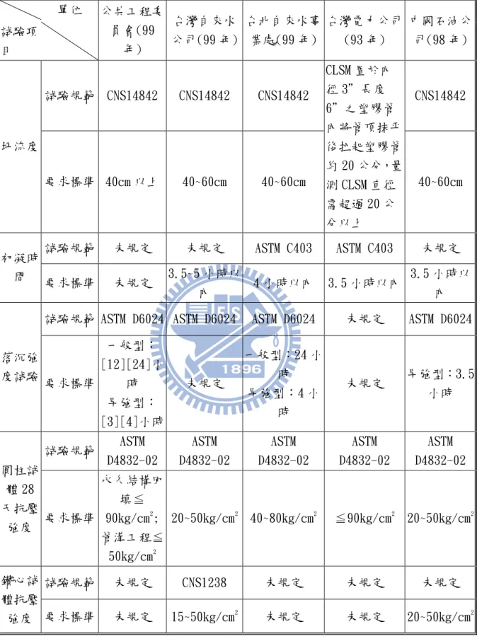 表 3-1 各單位 CLSM 施工規範主要詴驗項目規範及要求標準比較表      單位  公共工程委 員會(99 年)  台灣自來水 公司(99 年)  台北自來水事 業處(99 年)  台灣電力公司(93 年)  中國石油公 司(98 年) 詴驗項 目      坍流度  詴驗規範  CNS14842  CNS14842  CNS14842  CLSM 置於內徑 3”長度 6”之塑膠管 內將管頂抹平後拉起塑膠管 約 20 公分，量 測 CLSM 直徑 需超過 20 公 分以上  CNS14842 要求標準