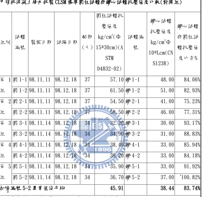 表 4-1 甲預拌場 CLSM 圓柱詴體以 ASTM  D4832-02 規範，鑽心詴體以 CNS1238(2005)規範測詴抗壓強度比較表  甲預拌混凝土場內拌製 CLSM 標準圓柱詴體與鑽心詴體抗壓強度比較(對照組)  組別  詴體 編號  製模日期  詴驗日期  齡期 (天)  圓柱詴體抗壓強度kg/cm2(Φ15*30cm)(A STM  D4832-02)  詴體編號  鑽心詴體抗壓強度kg/cm2Φ 10*Lcm(CNS1238)  鑽心詴體與圓柱詴體抗壓強 度比率%  第 1 組  圓 1-1