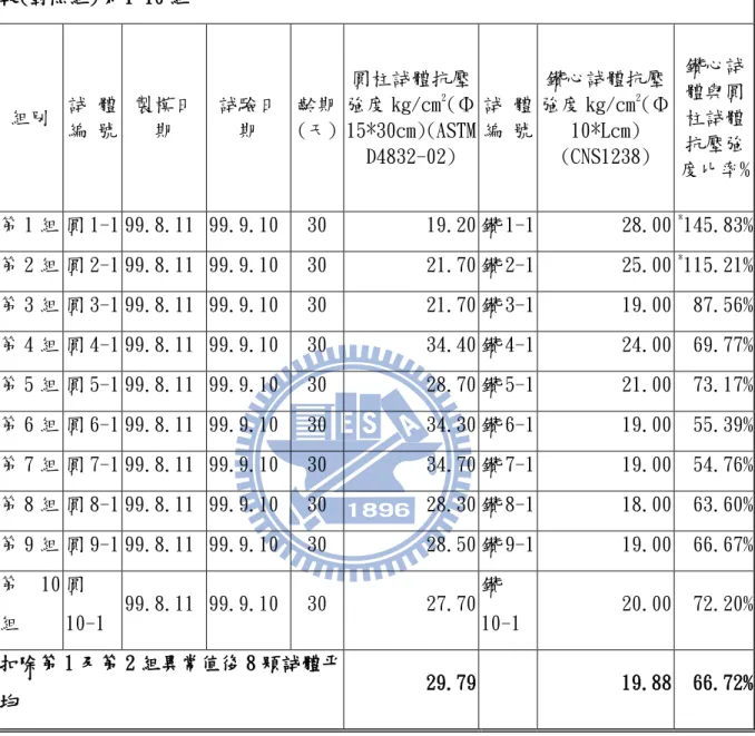 表 4-3 乙預拌場 CLSM 圓柱詴體以 ASTM D4832-02 規範， Φ 10cm 鑽心詴 體以 CNS1238(2005)規範測詴抗壓強度比較表  乙預拌場 CLSM 圓柱詴體(ASTM D4832-02)與Φ10cm 鑽心詴體(CNS1238)測詴抗壓強度比 較(對照組)第 1~10 組  組別  詴 體 編 號  製模日期  詴驗日期  齡期 (天)  圓柱詴體抗壓強度 kg/cm2 (Φ 15*30cm)(ASTM  D4832-02)  詴 體 編 號  鑽心詴體抗壓強度 kg/cm2 