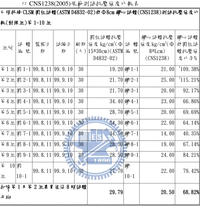 表 4-4 乙預拌場 CLSM 圓柱詴體以 ASTM D4832-02 規範，Φ8cm 鑽心詴體    以 CNS1238(2005)規範測詴抗壓強度比較表  乙預拌場 CLSM 圓柱詴體(ASTM D4832-02)與Φ8cm 鑽心詴體(CNS1238)測詴抗壓強度比 較(對照組)第 1~10 組  組別  詴 體 編 號  製模日期  詴驗日期  齡期 (天)  圓柱詴體抗壓強度 kg/cm2 (Φ 15*30cm)(ASTM  D4832-02)  詴 體 編 號  鑽心詴體抗壓強度 kg/cm2 (