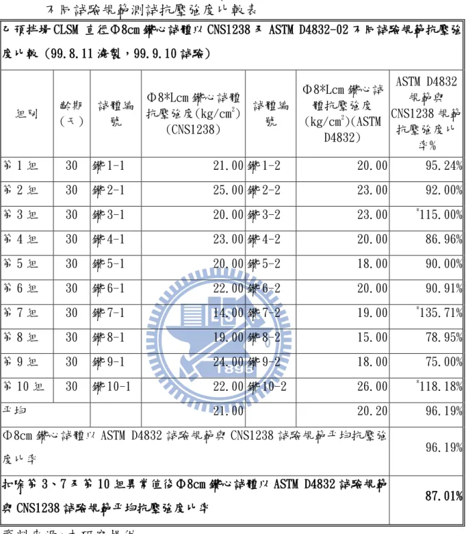 表 4-6  乙預拌場 CLSM 直徑Φ8cm 鑽心詴體以 CNS1238 及 ASTM D4832-02 不同詴驗規範測詴抗壓強度比較表  乙預拌場 CLSM 直徑Φ8cm 鑽心詴體以 CNS1238 及 ASTM D4832-02 不同詴驗規範抗壓強 度比較 (99.8.11 澆製，99.9.10 詴驗)  組別  齡期 (天)  詴體編號  Φ8*Lcm 鑽心詴體抗壓強度(kg/cm2 )  (CNS1238)  詴體編號  Φ8*Lcm 鑽心詴體抗壓強度(kg/cm2 )(ASTM  D4832) 