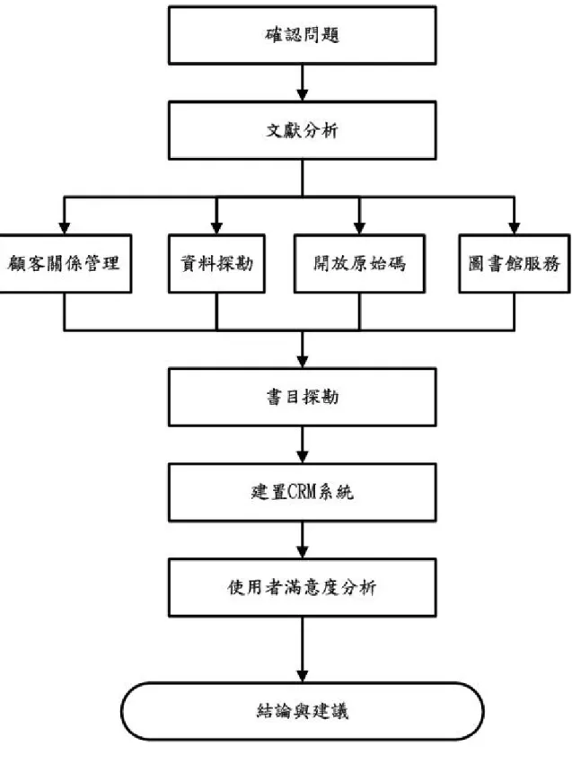 圖 1-1 研究流程圖 