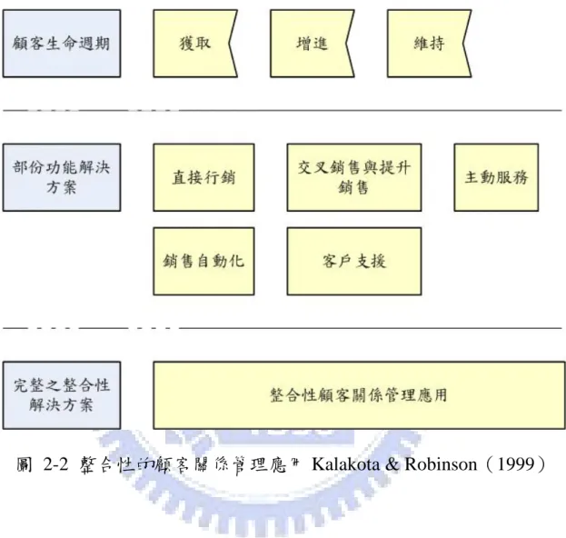 圖 2-2 整合性的顧客關係管理應用 Kalakota &amp; Robinson（1999） 