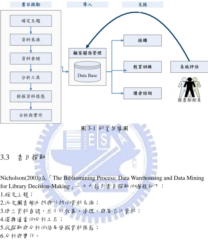 圖 3-1  研究架構圖 