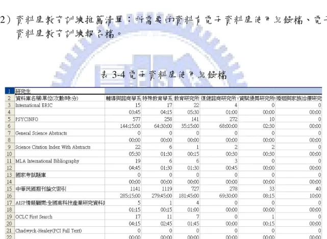 表 3-4 電子資料庫使用紀錄檔 