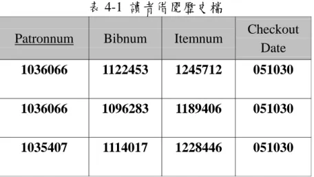 表 4-1  讀者借閱歷史檔 