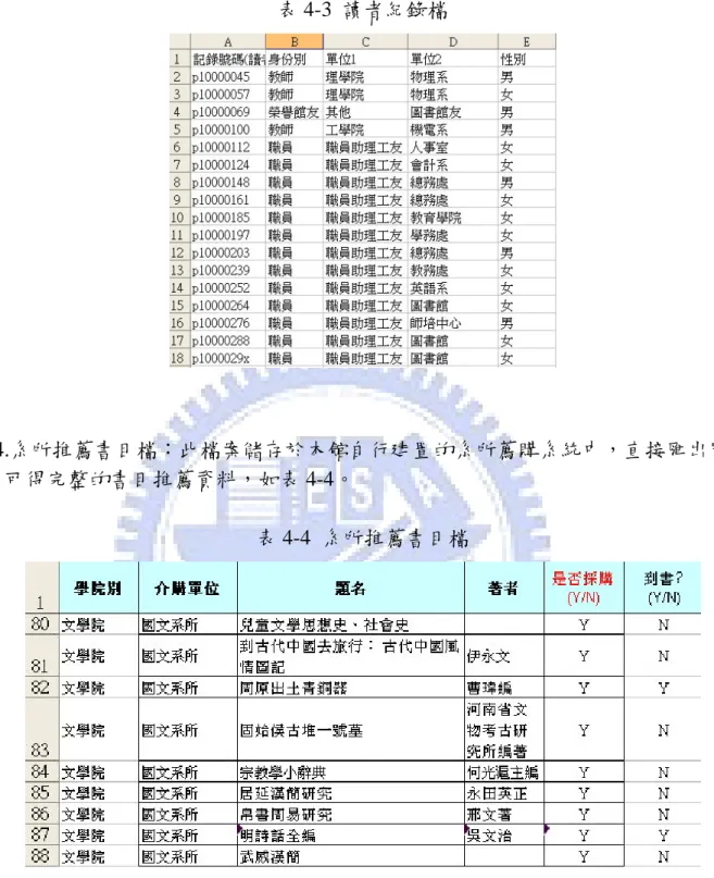 表 4-3  讀者紀錄檔                4.系所推薦書目檔：此檔案儲存於本館自行建置的系所薦購系統中，直接匯出即 可得完整的書目推薦資料，如表 4-4。  表 4-4  系所推薦書目檔  本研究中，系所薦購書目檔並不實際放入資料探勘的過程中，但本研究中會 利用其此檔案，檢視系所推薦的書籍清單，並將此書籍清單與書籍借閱次數結 合，與書目探勘的結果進行分析與研究，在隨後的小節中會有詳細的敘述。 