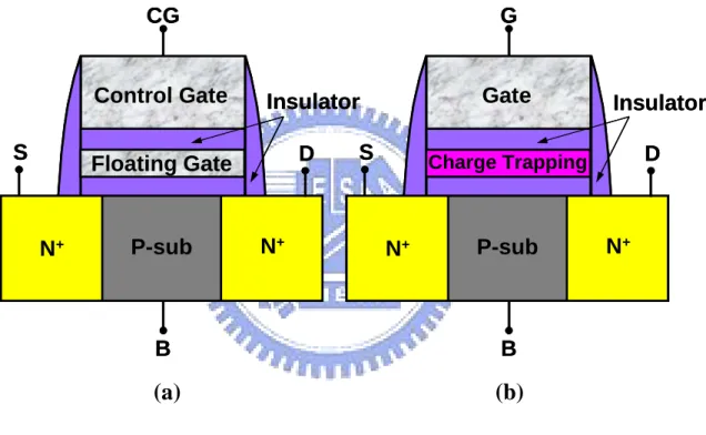 Fig. 1.2  Two classes of non-volatile semiconductor memory: (a) floating gate (FG) memory;  (b) charge-trapping (CT) memory