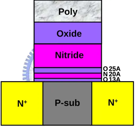 Fig. 1.10 BE-SONOS (band-gap engineered SONOS) memory. A composite ONO tunneling  barrier could provide high erase speed as well as excellent data retention