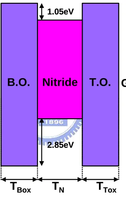 Fig. 2.2  ONO energy band diagram of SONOS memory under zero bias. 