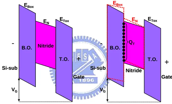 Fig. 2.3  (a) ONO energy band diagram of SONOS memory under positive gate bias. (b) The  trapped  electrons  at  nitride/B.O