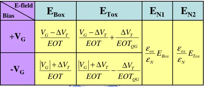 Table 2.1  E-fields  of  ONO  films  under  both  positive  and  negative  gate  biases  for  arbitrary  charge location
